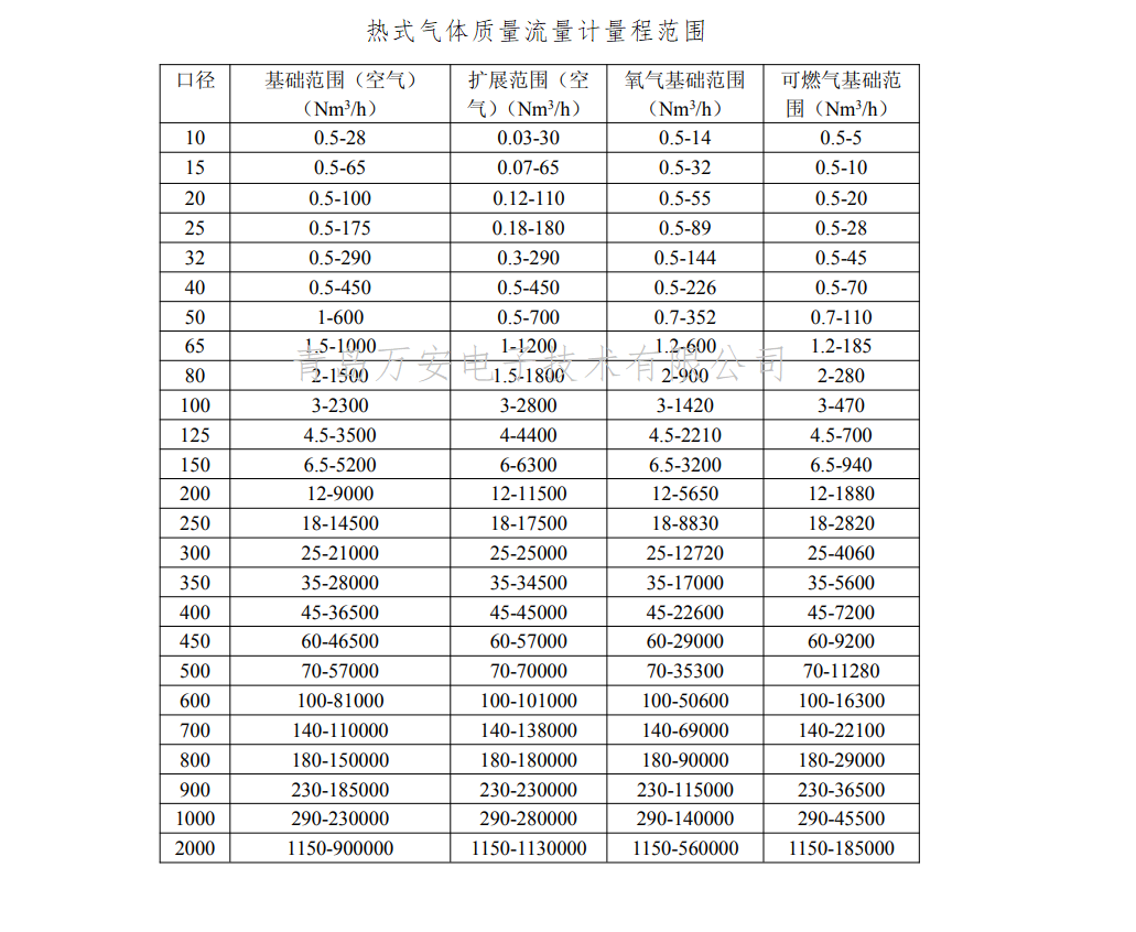 热式气体质量麻豆精品一区二区三区AV沈娜娜量程(图1)